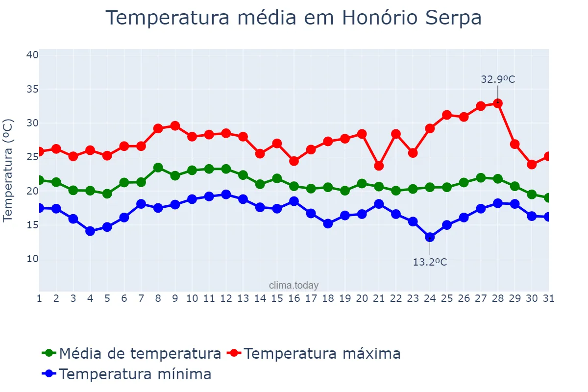 Temperatura em janeiro em Honório Serpa, PR, BR