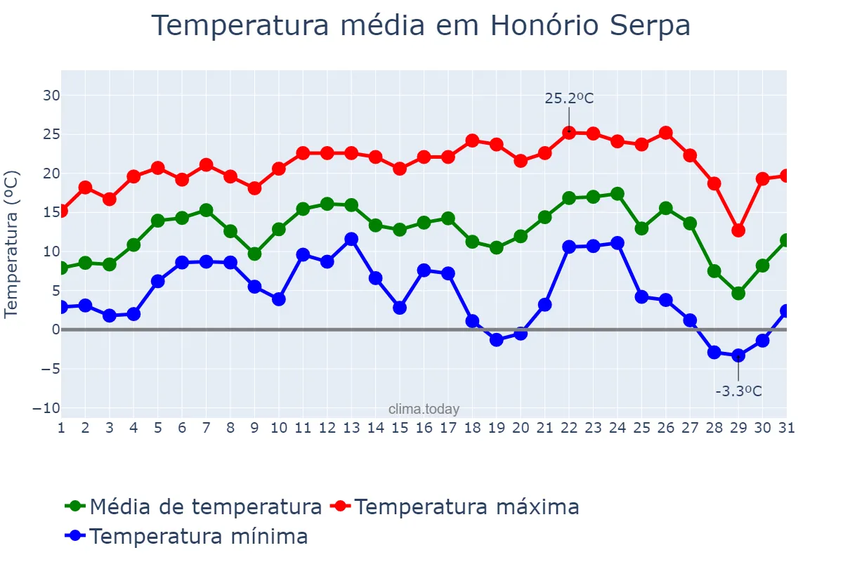 Temperatura em julho em Honório Serpa, PR, BR