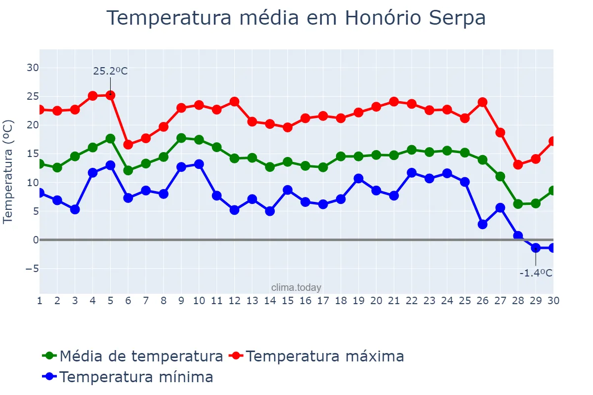 Temperatura em junho em Honório Serpa, PR, BR