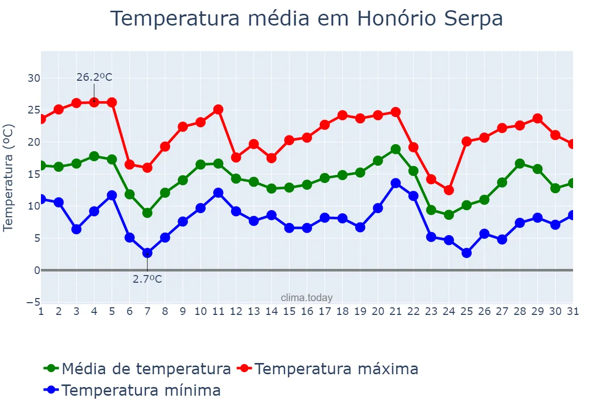 Temperatura em maio em Honório Serpa, PR, BR