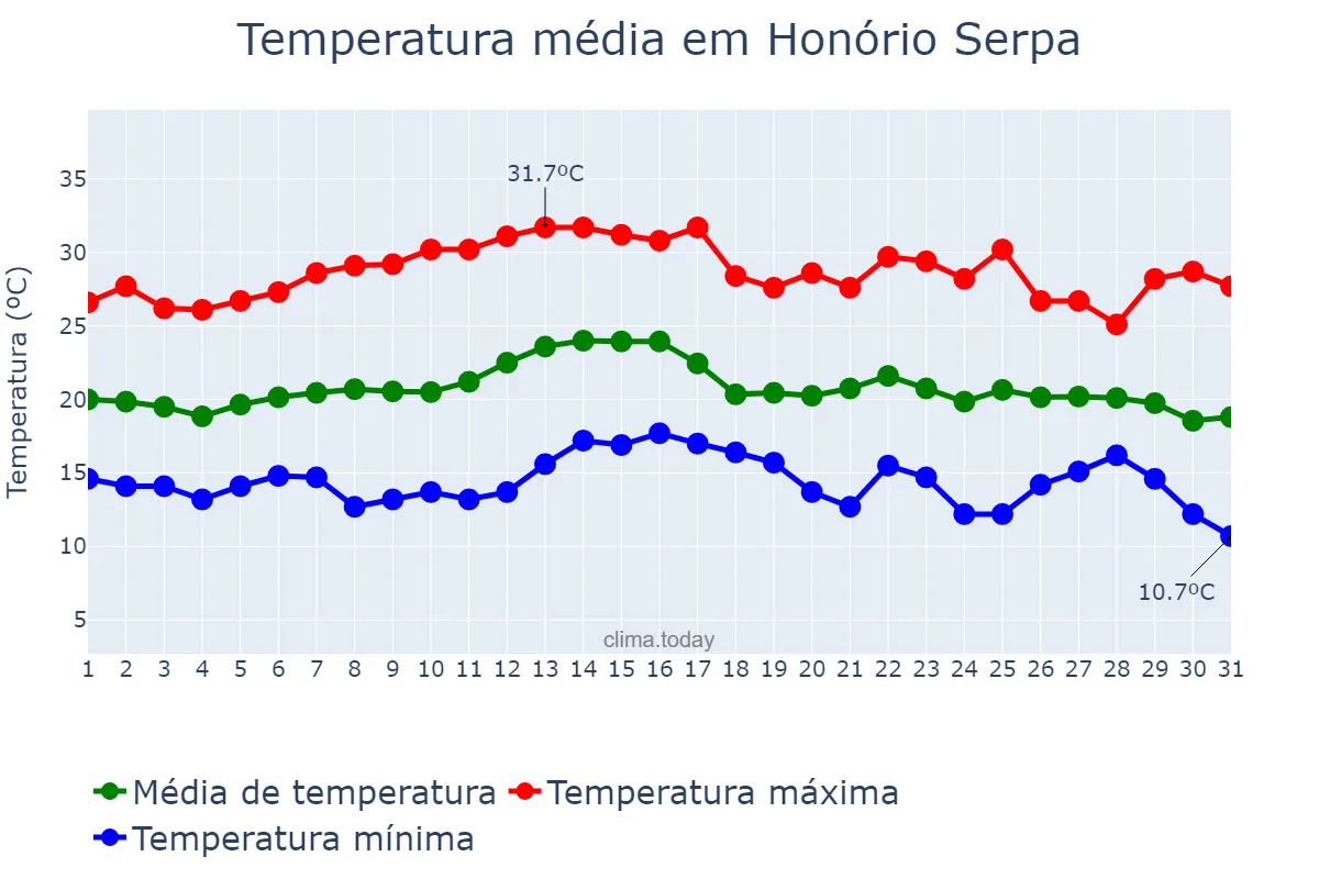 Temperatura em marco em Honório Serpa, PR, BR
