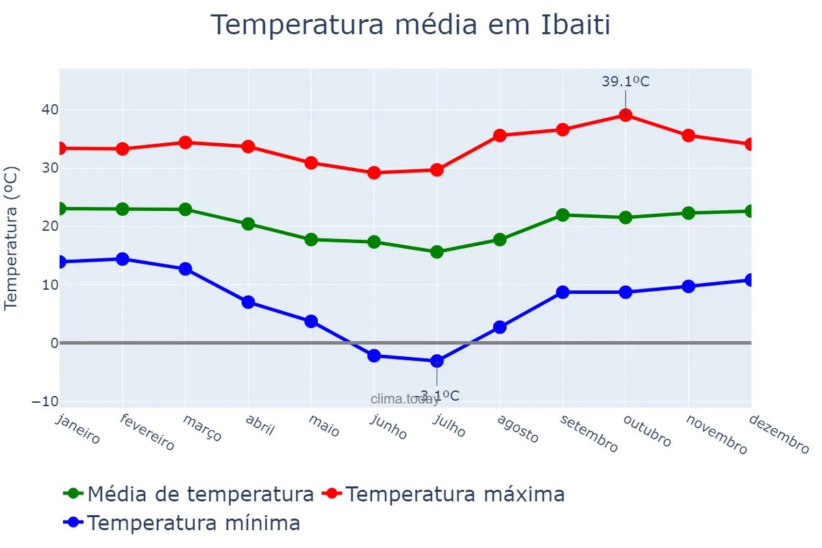 Temperatura anual em Ibaiti, PR, BR