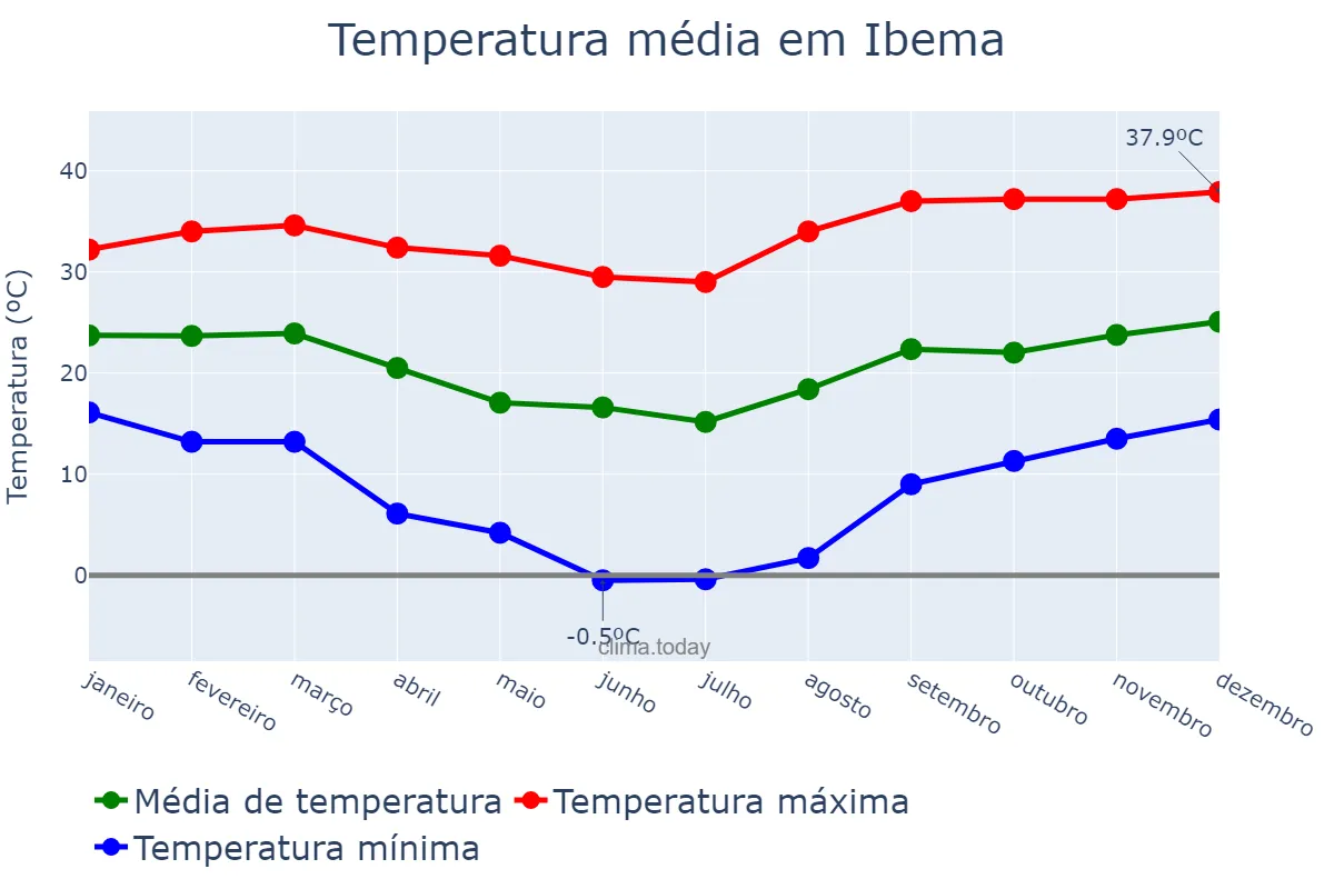 Temperatura anual em Ibema, PR, BR