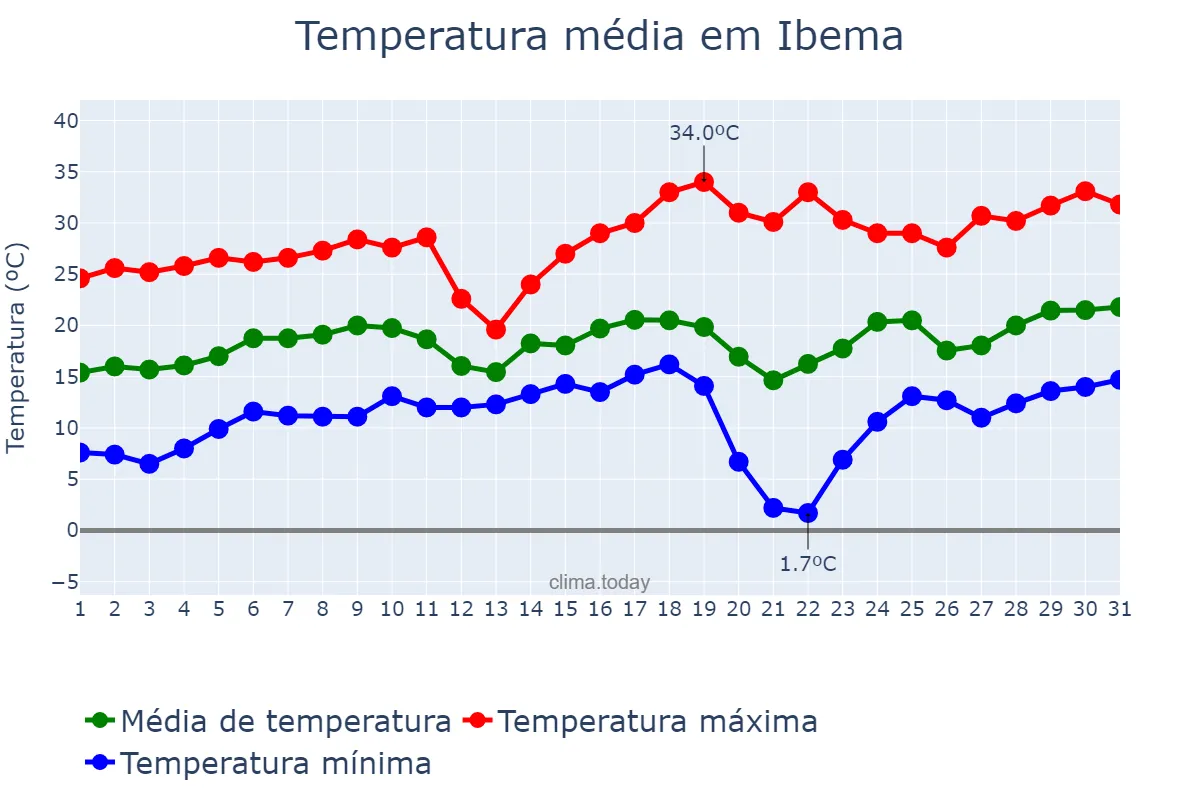 Temperatura em agosto em Ibema, PR, BR
