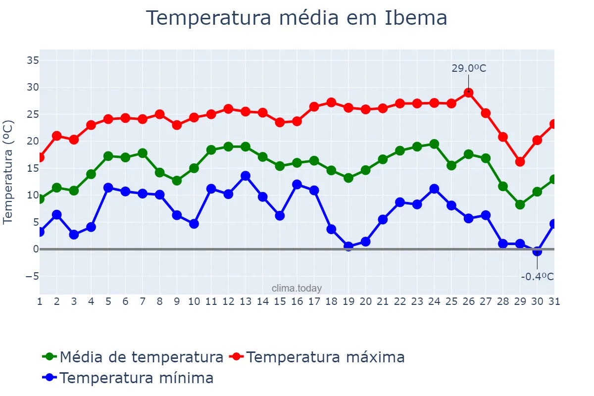 Temperatura em julho em Ibema, PR, BR