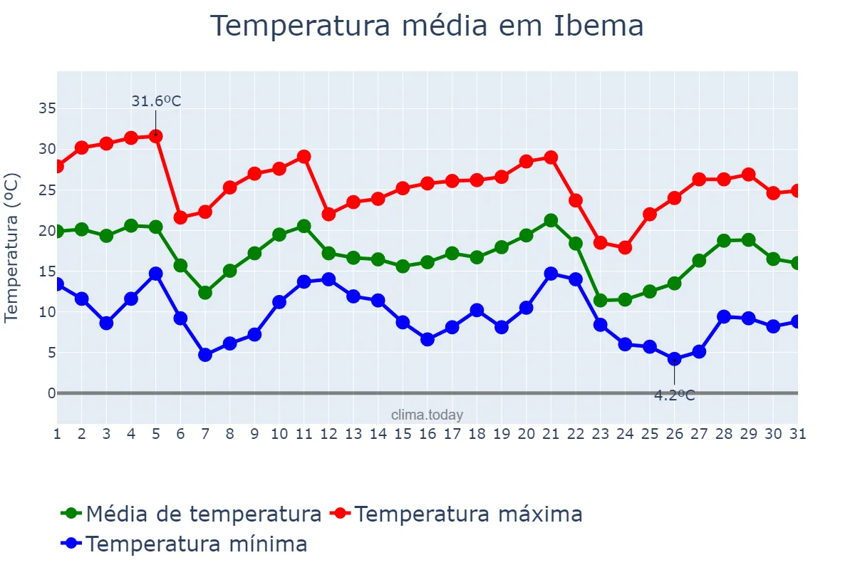 Temperatura em maio em Ibema, PR, BR