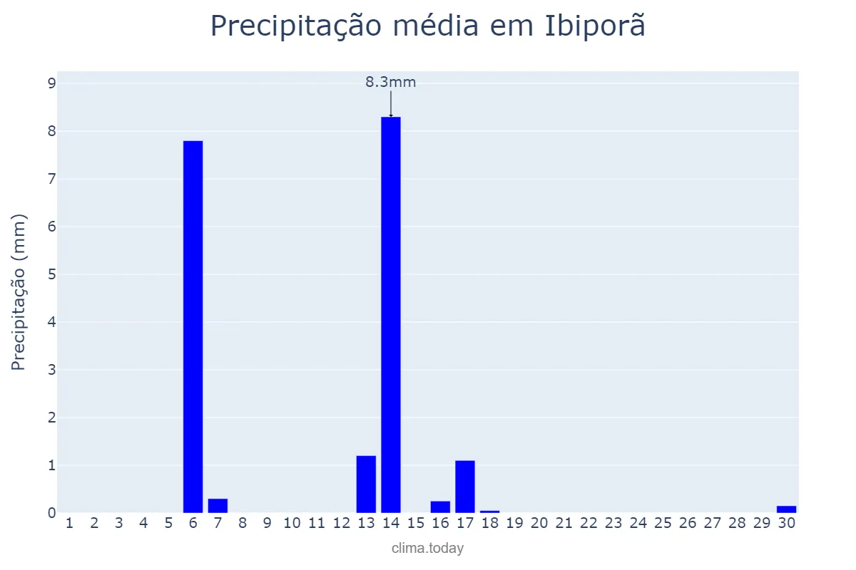 Precipitação em abril em Ibiporã, PR, BR