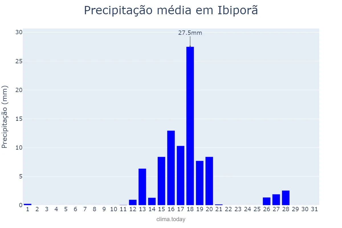 Precipitação em agosto em Ibiporã, PR, BR