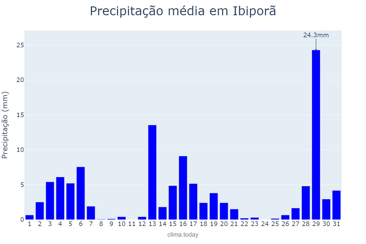 Precipitação em dezembro em Ibiporã, PR, BR