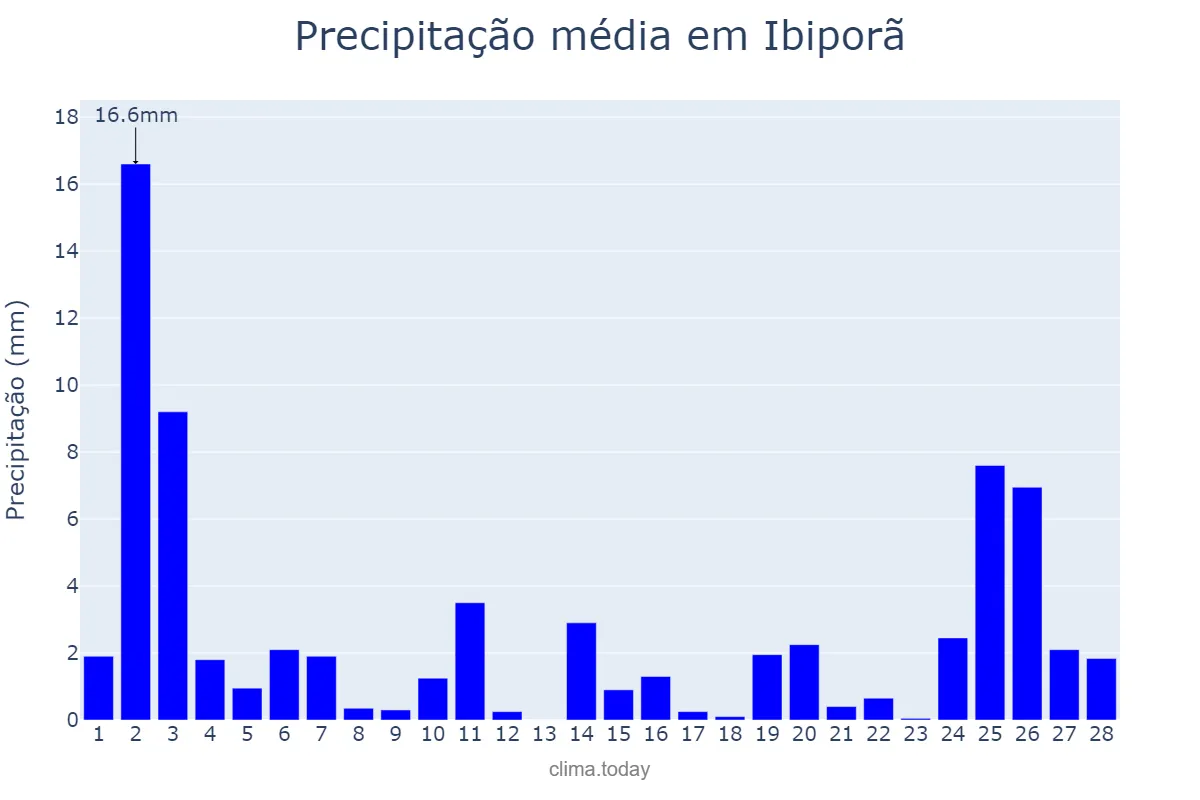 Precipitação em fevereiro em Ibiporã, PR, BR