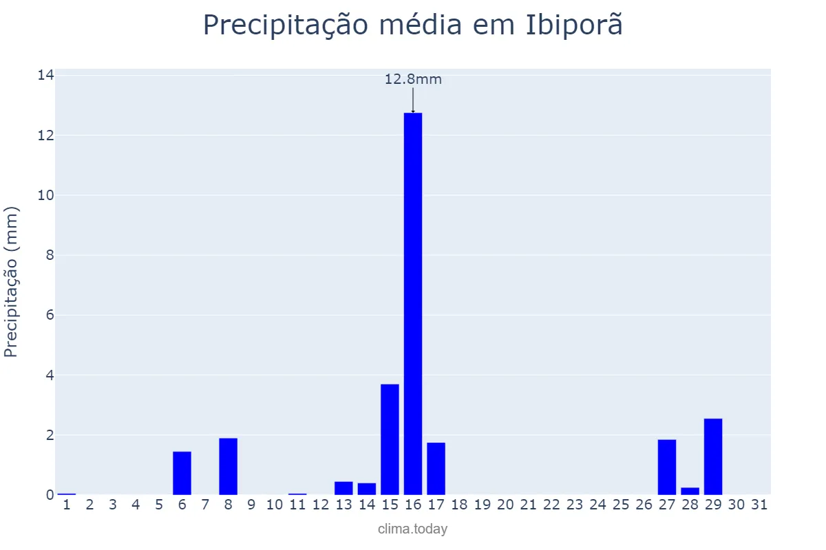 Precipitação em julho em Ibiporã, PR, BR