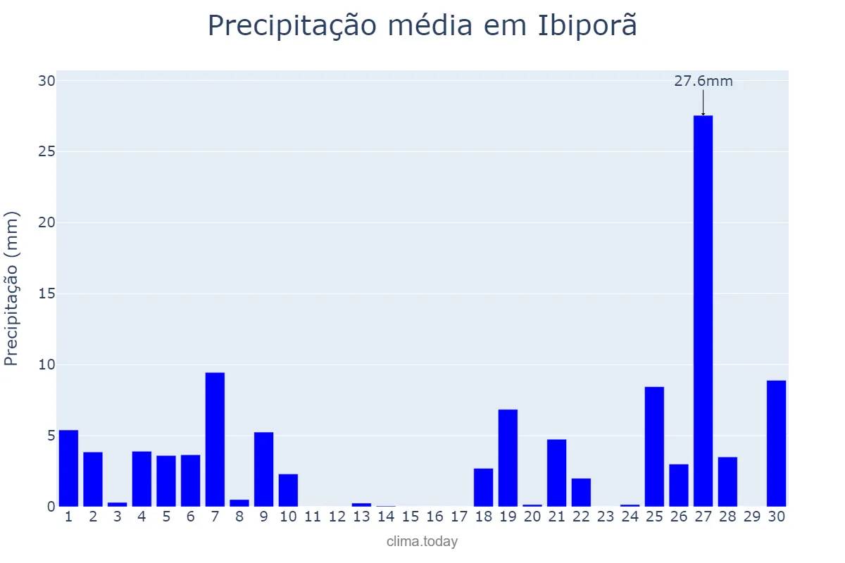 Precipitação em junho em Ibiporã, PR, BR