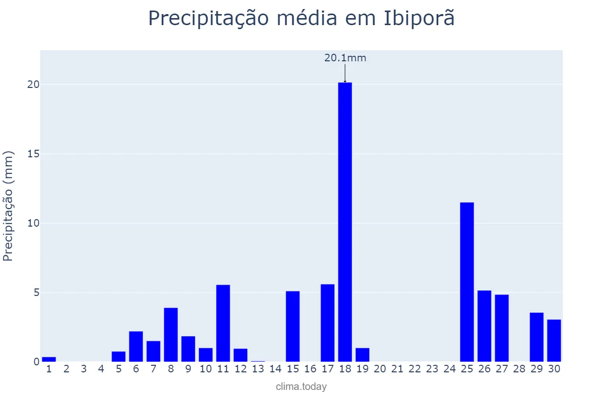 Precipitação em novembro em Ibiporã, PR, BR