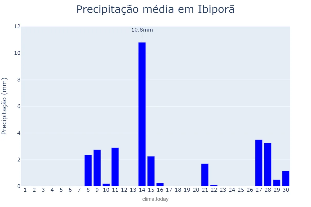 Precipitação em setembro em Ibiporã, PR, BR