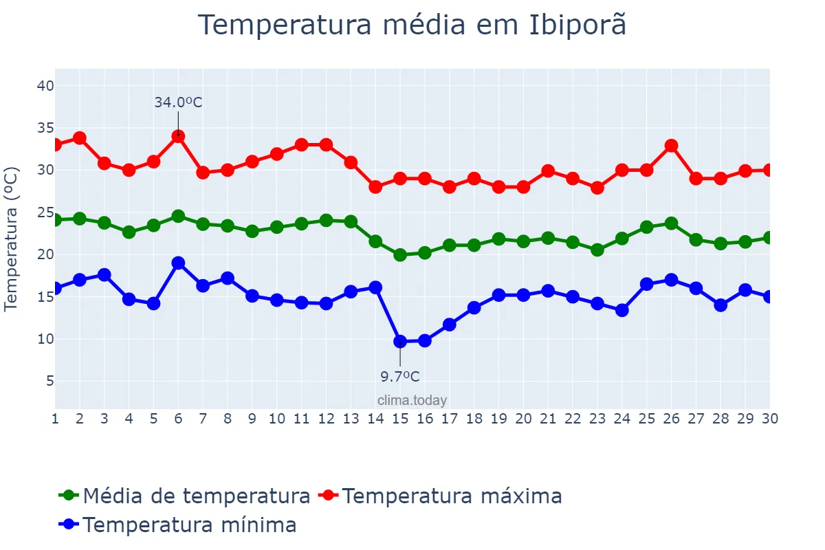 Temperatura em abril em Ibiporã, PR, BR