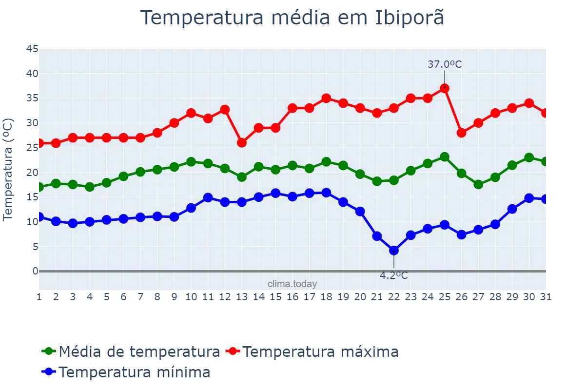 Temperatura em agosto em Ibiporã, PR, BR