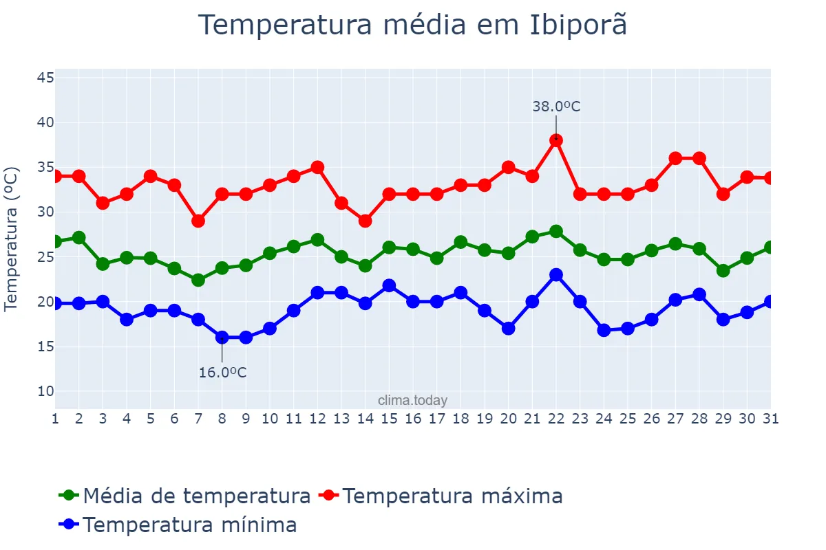 Temperatura em dezembro em Ibiporã, PR, BR
