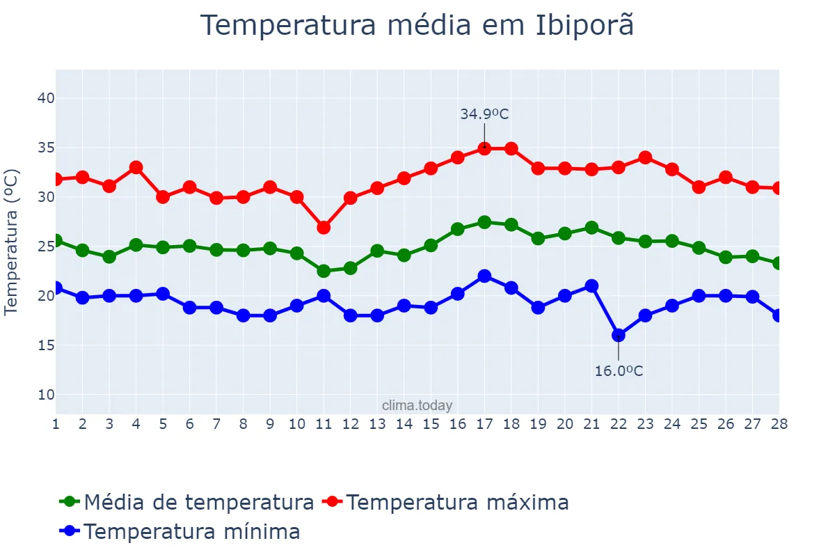Temperatura em fevereiro em Ibiporã, PR, BR