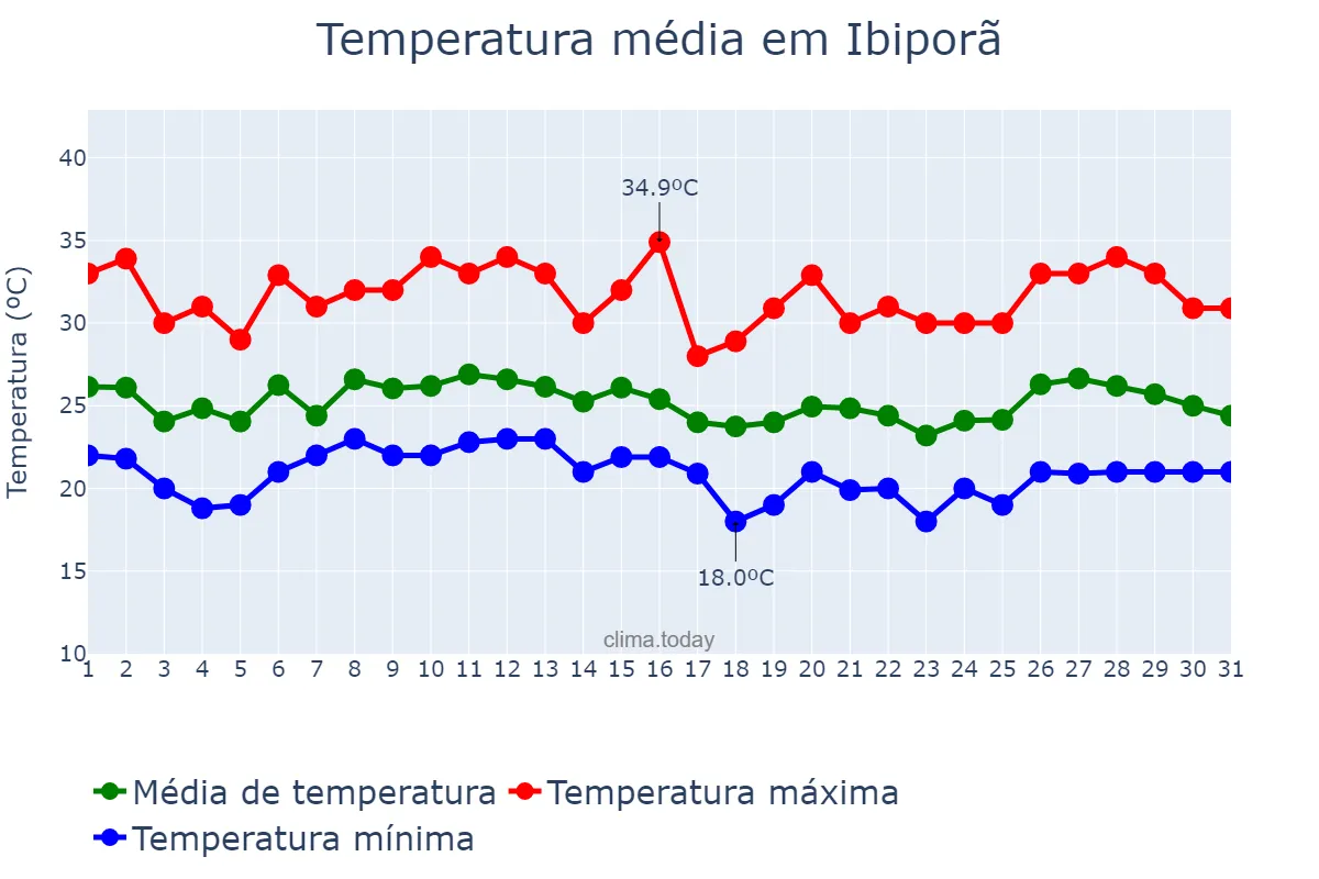 Temperatura em janeiro em Ibiporã, PR, BR