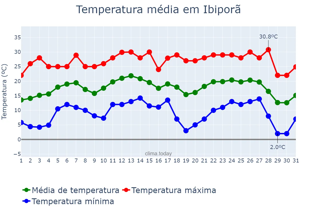 Temperatura em julho em Ibiporã, PR, BR