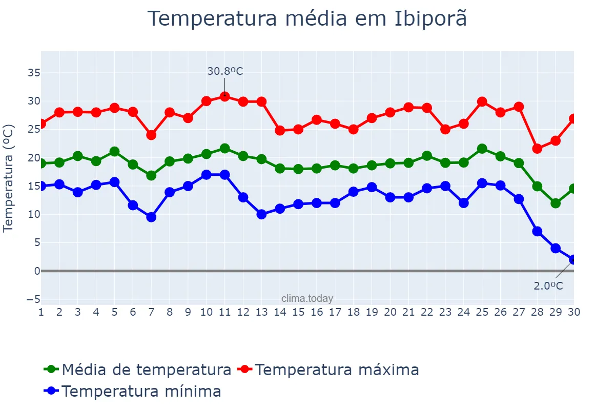 Temperatura em junho em Ibiporã, PR, BR