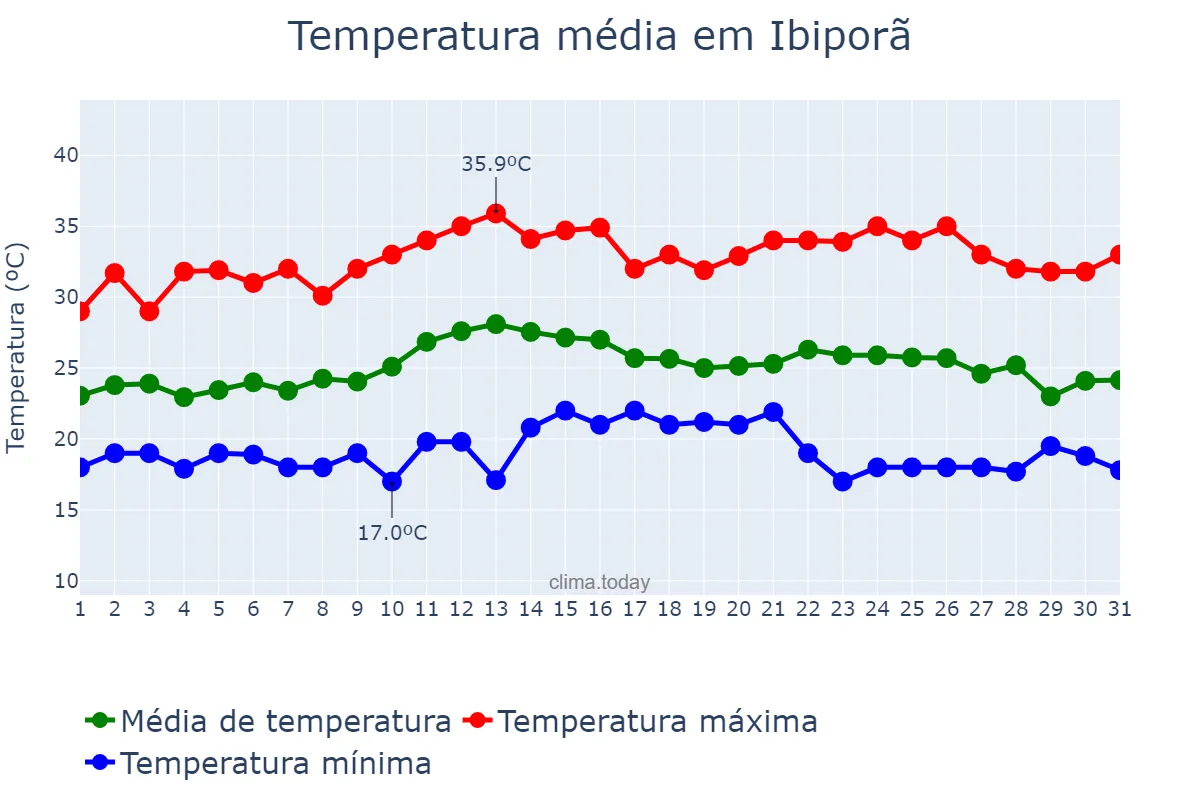 Temperatura em marco em Ibiporã, PR, BR