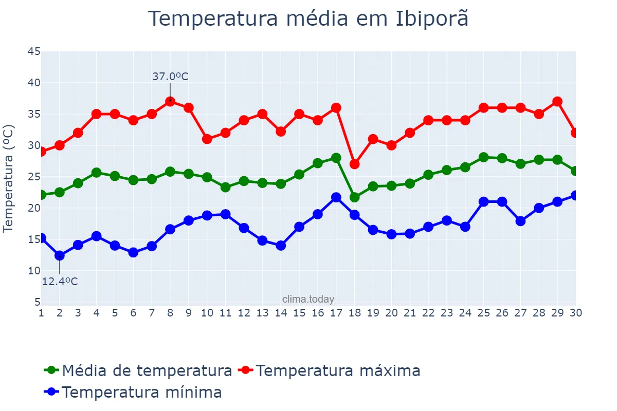 Temperatura em novembro em Ibiporã, PR, BR