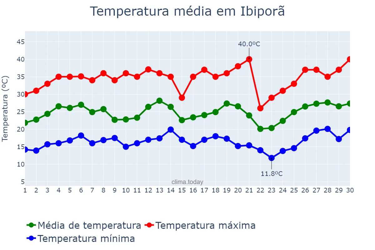 Temperatura em setembro em Ibiporã, PR, BR