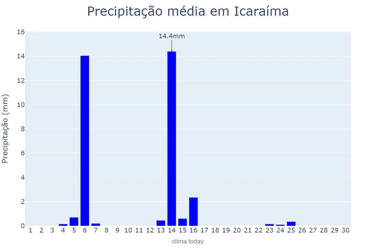 Precipitação em abril em Icaraíma, PR, BR