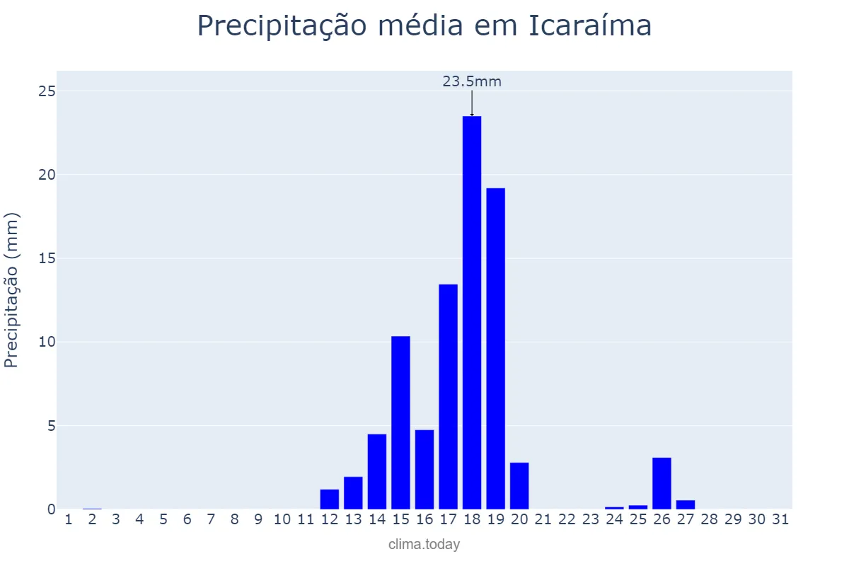 Precipitação em agosto em Icaraíma, PR, BR