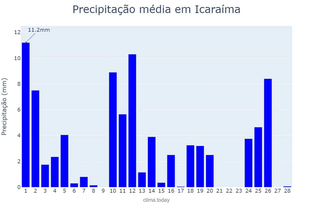 Precipitação em fevereiro em Icaraíma, PR, BR