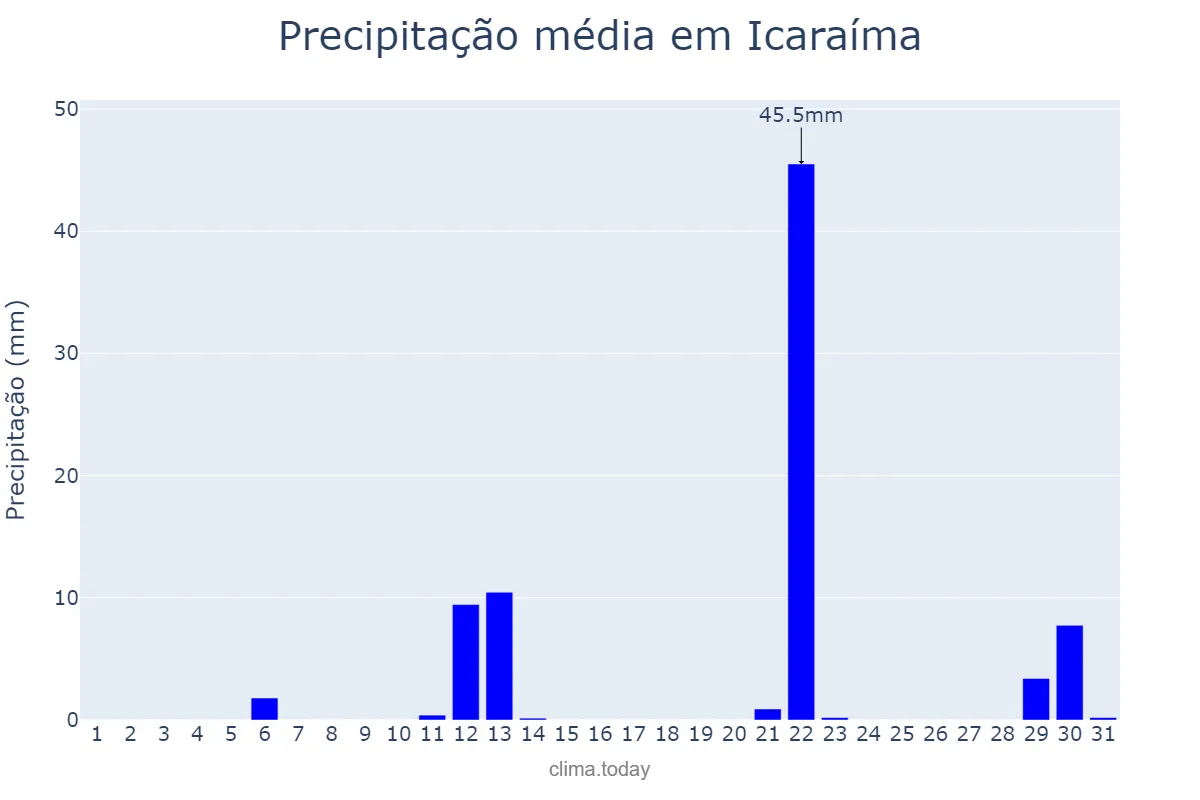 Precipitação em maio em Icaraíma, PR, BR