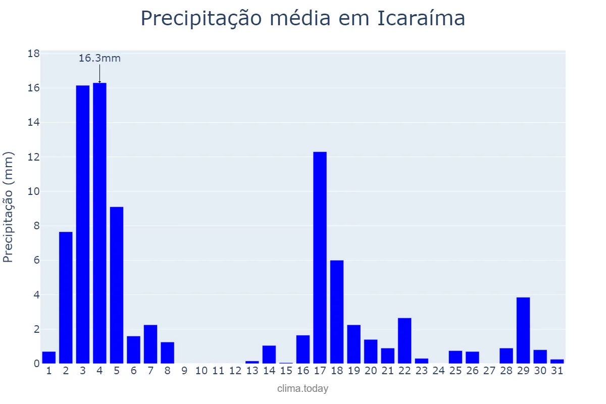 Precipitação em marco em Icaraíma, PR, BR
