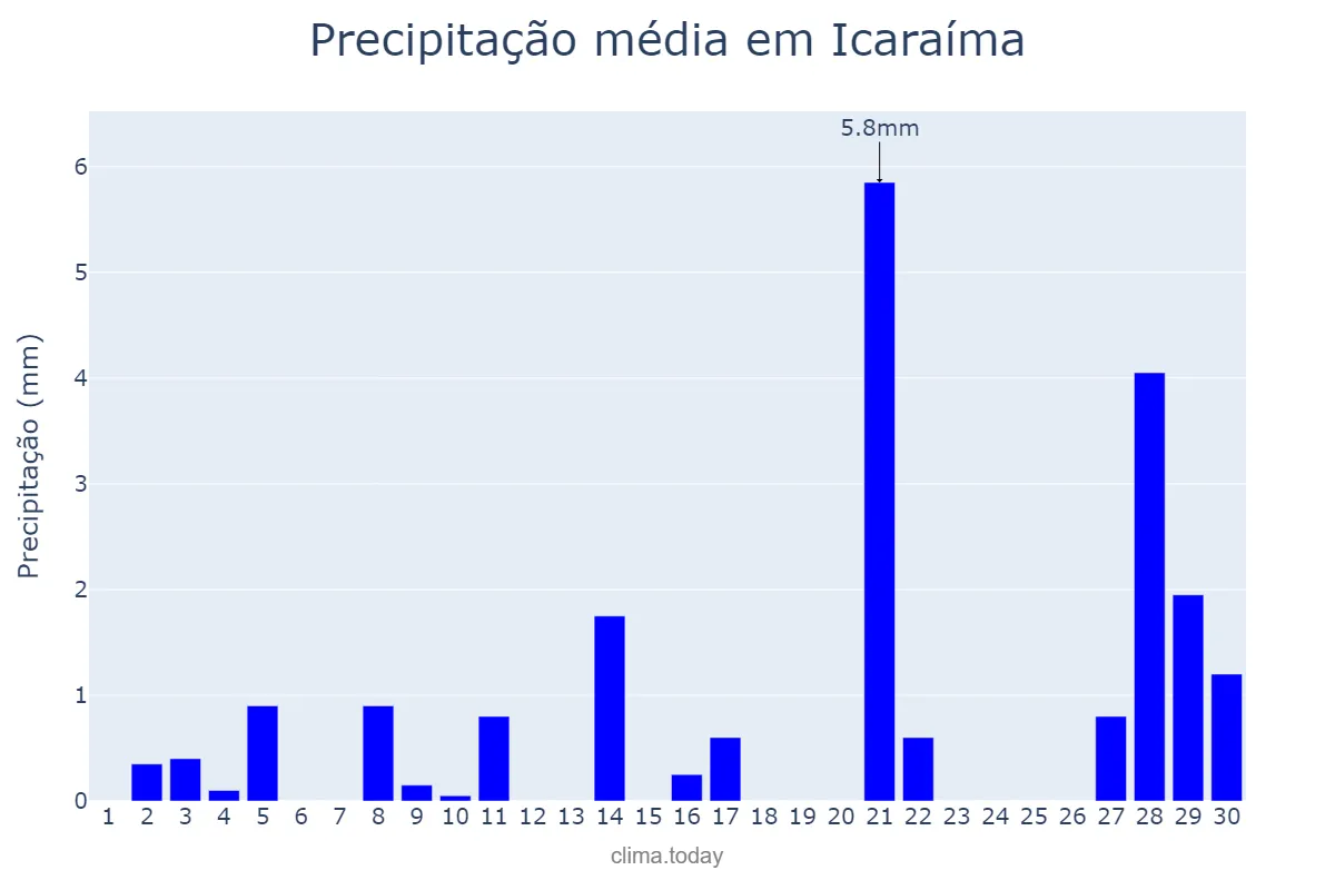 Precipitação em setembro em Icaraíma, PR, BR
