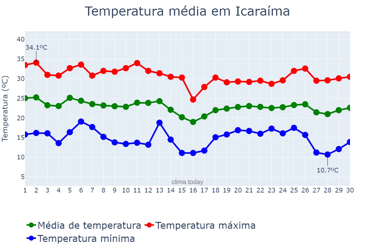 Temperatura em abril em Icaraíma, PR, BR