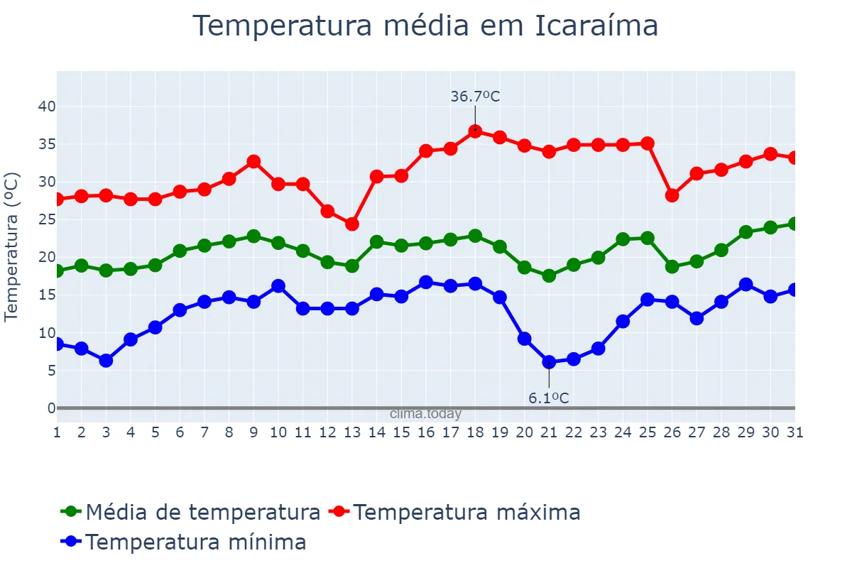 Temperatura em agosto em Icaraíma, PR, BR