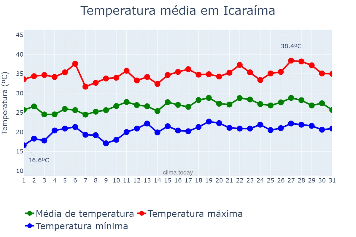 Temperatura em dezembro em Icaraíma, PR, BR