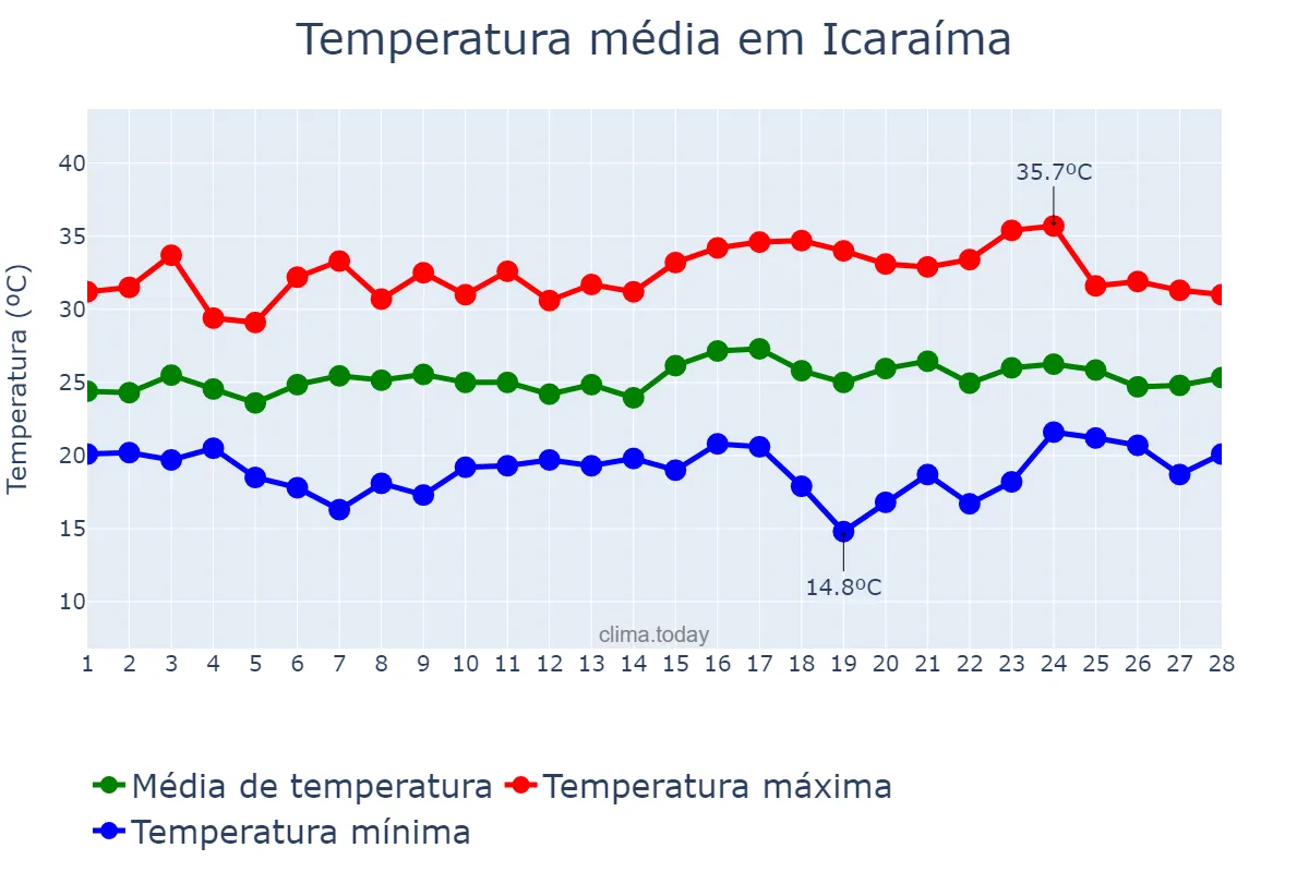 Temperatura em fevereiro em Icaraíma, PR, BR