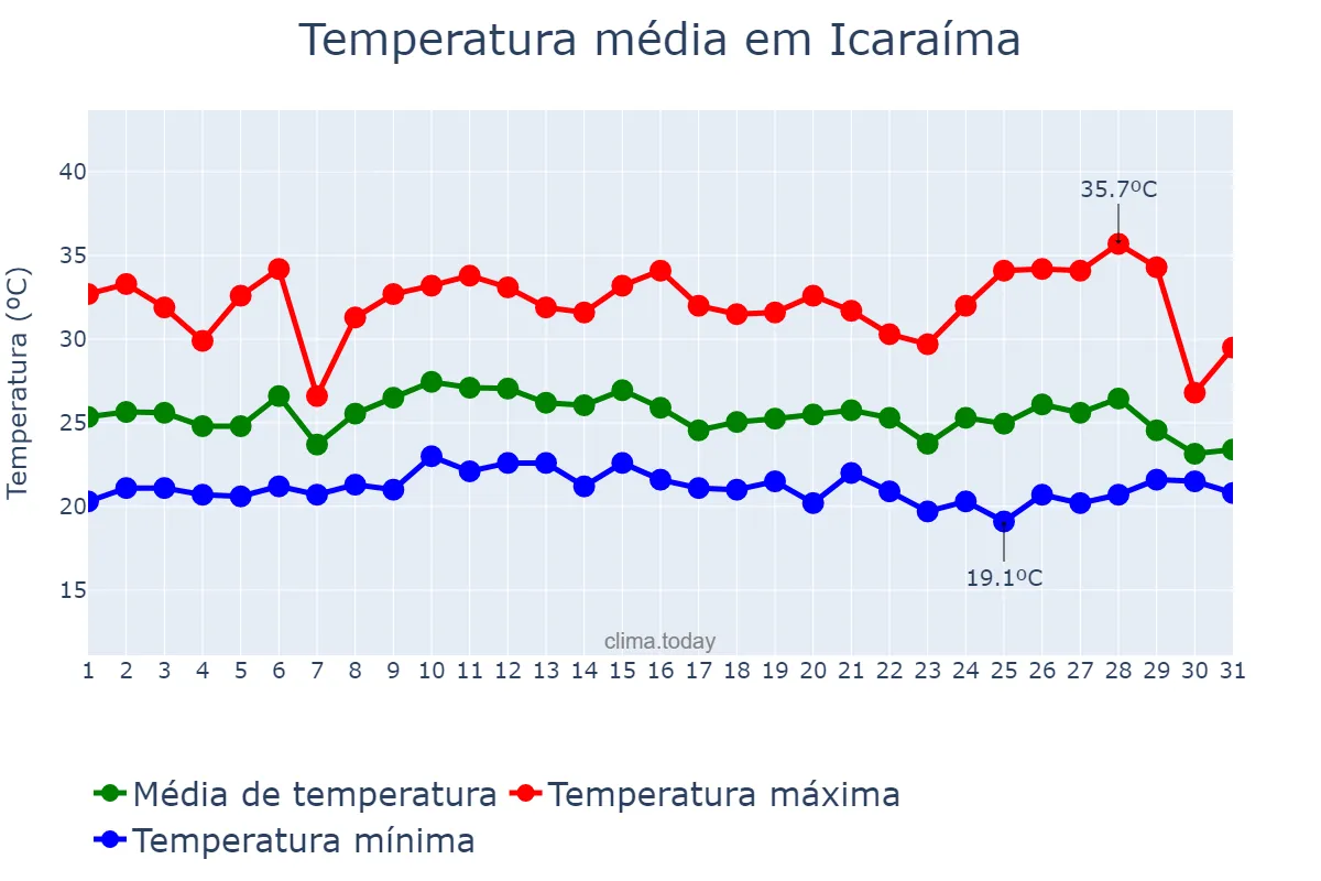 Temperatura em janeiro em Icaraíma, PR, BR