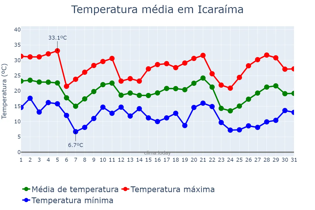 Temperatura em maio em Icaraíma, PR, BR
