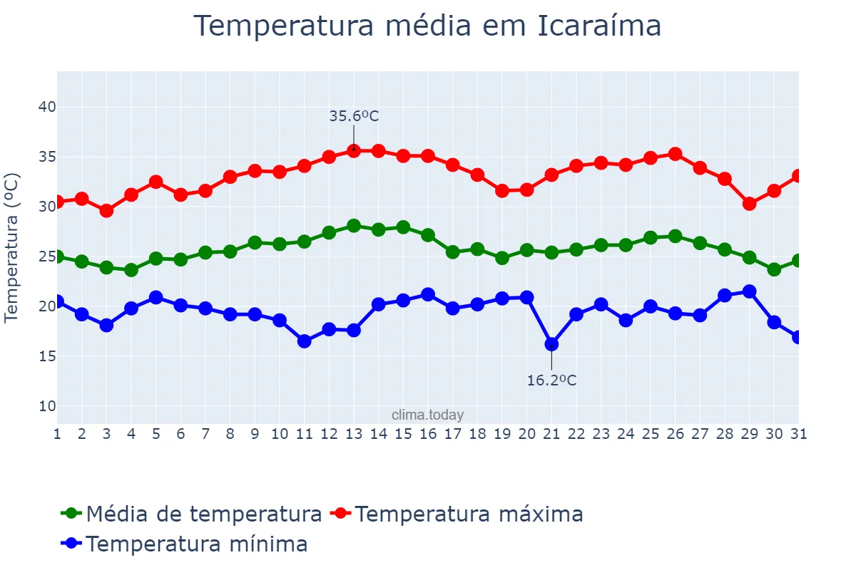 Temperatura em marco em Icaraíma, PR, BR