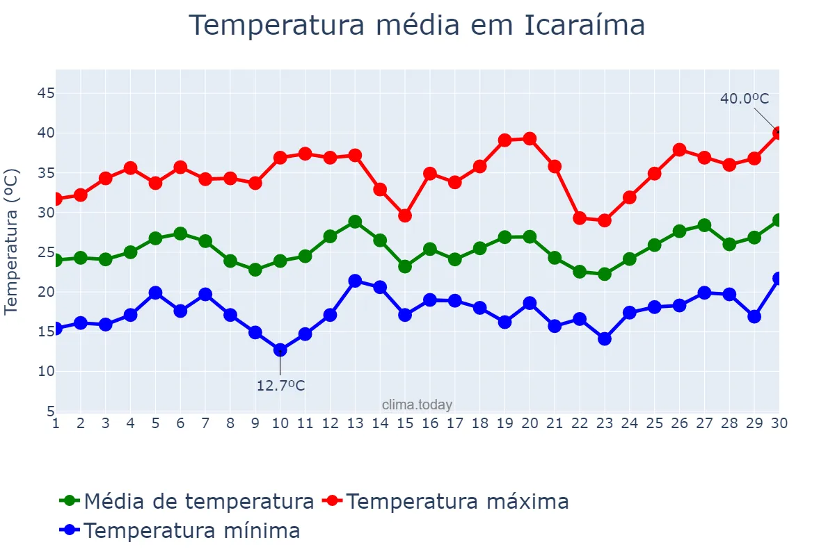 Temperatura em setembro em Icaraíma, PR, BR