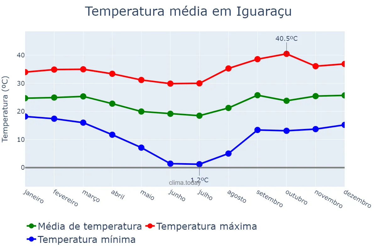 Temperatura anual em Iguaraçu, PR, BR