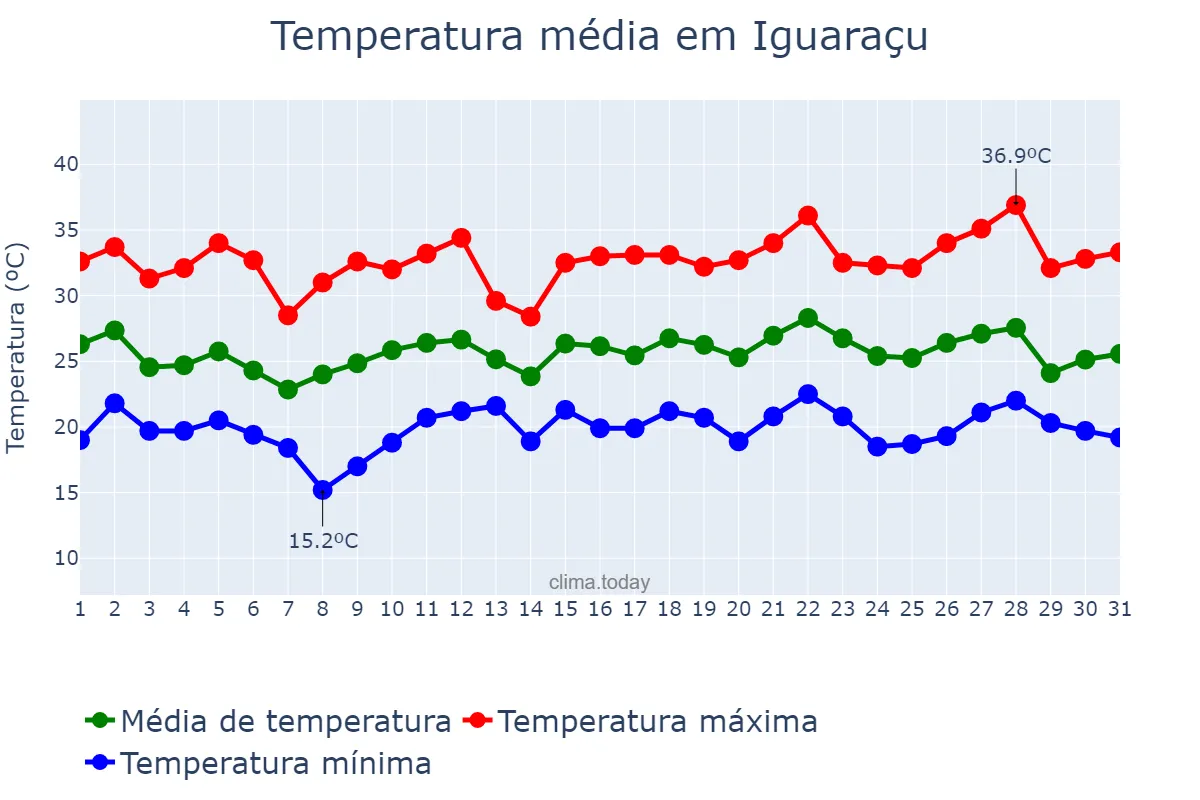 Temperatura em dezembro em Iguaraçu, PR, BR