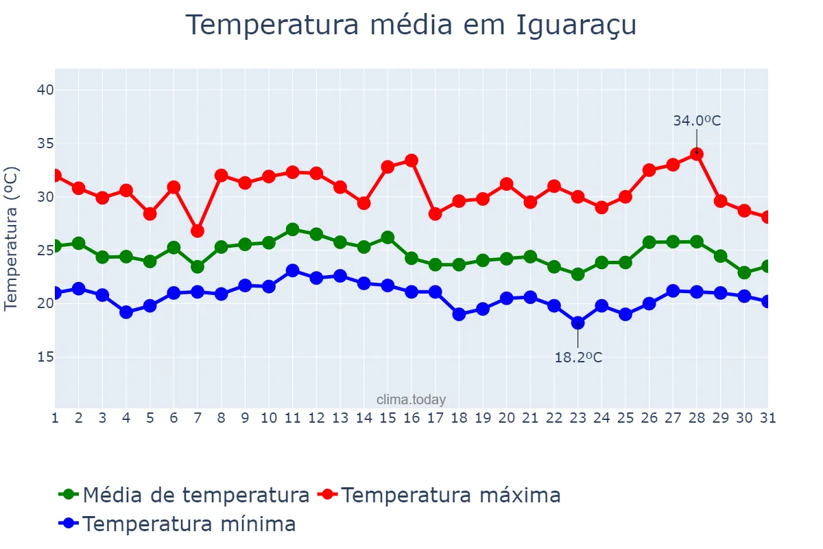 Temperatura em janeiro em Iguaraçu, PR, BR