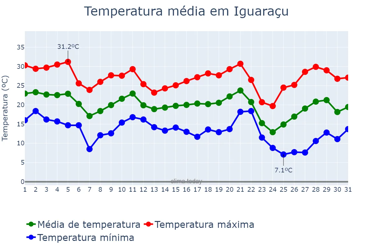 Temperatura em maio em Iguaraçu, PR, BR