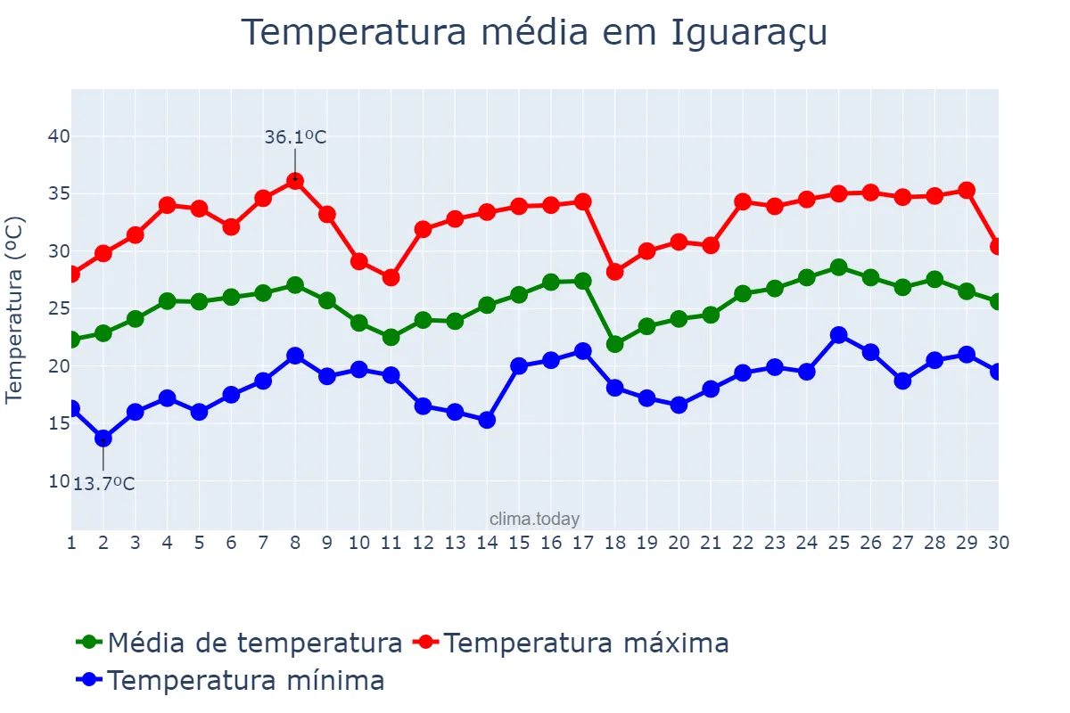 Temperatura em novembro em Iguaraçu, PR, BR