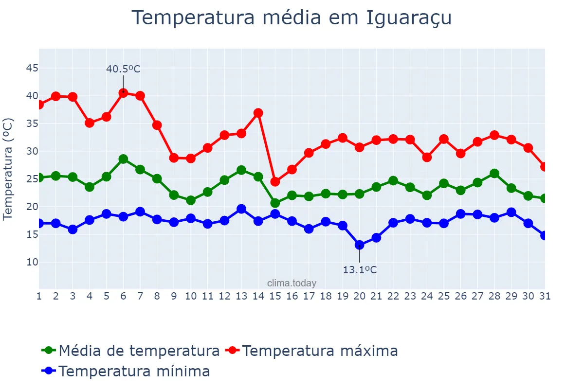 Temperatura em outubro em Iguaraçu, PR, BR