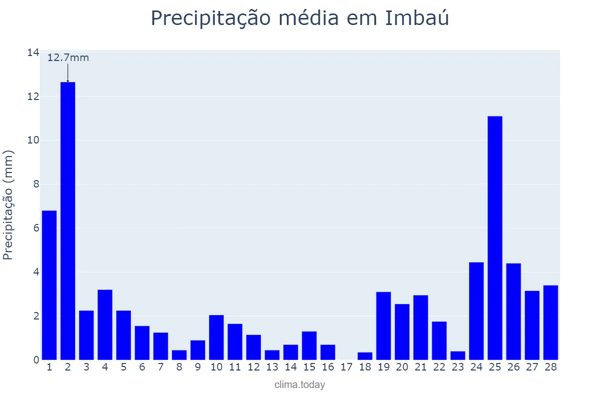 Precipitação em fevereiro em Imbaú, PR, BR