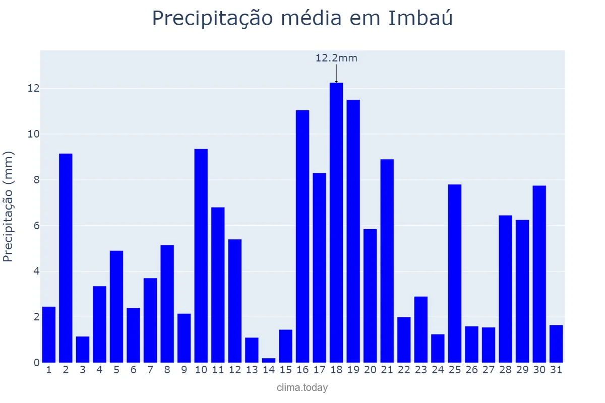Precipitação em janeiro em Imbaú, PR, BR